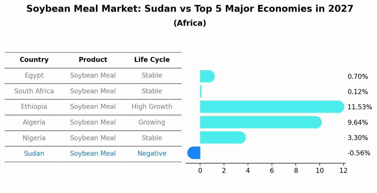 Soybean Meal Market: Sudan vs Top 5 Major Economies in 2027 (Africa)