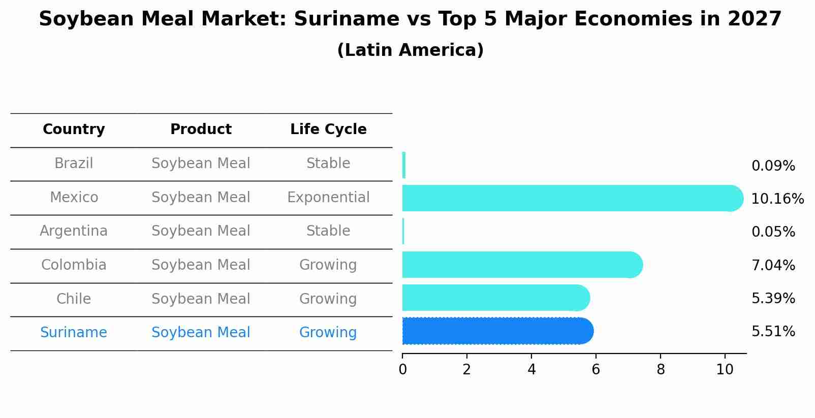Soybean Meal Market: Suriname vs Top 5 Major Economies in 2027 (Latin America)