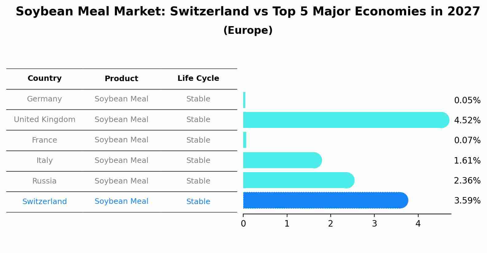Soybean Meal Market: Switzerland vs Top 5 Major Economies in 2027 (Europe)