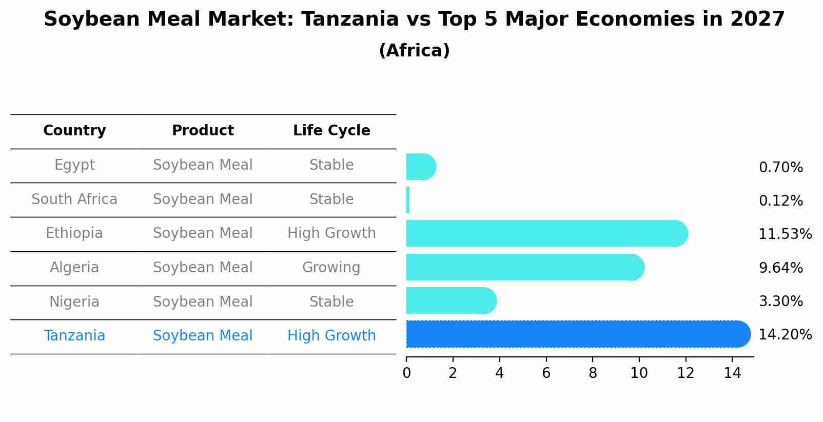 Soybean Meal Market: Tanzania vs Top 5 Major Economies in 2027 (Africa)