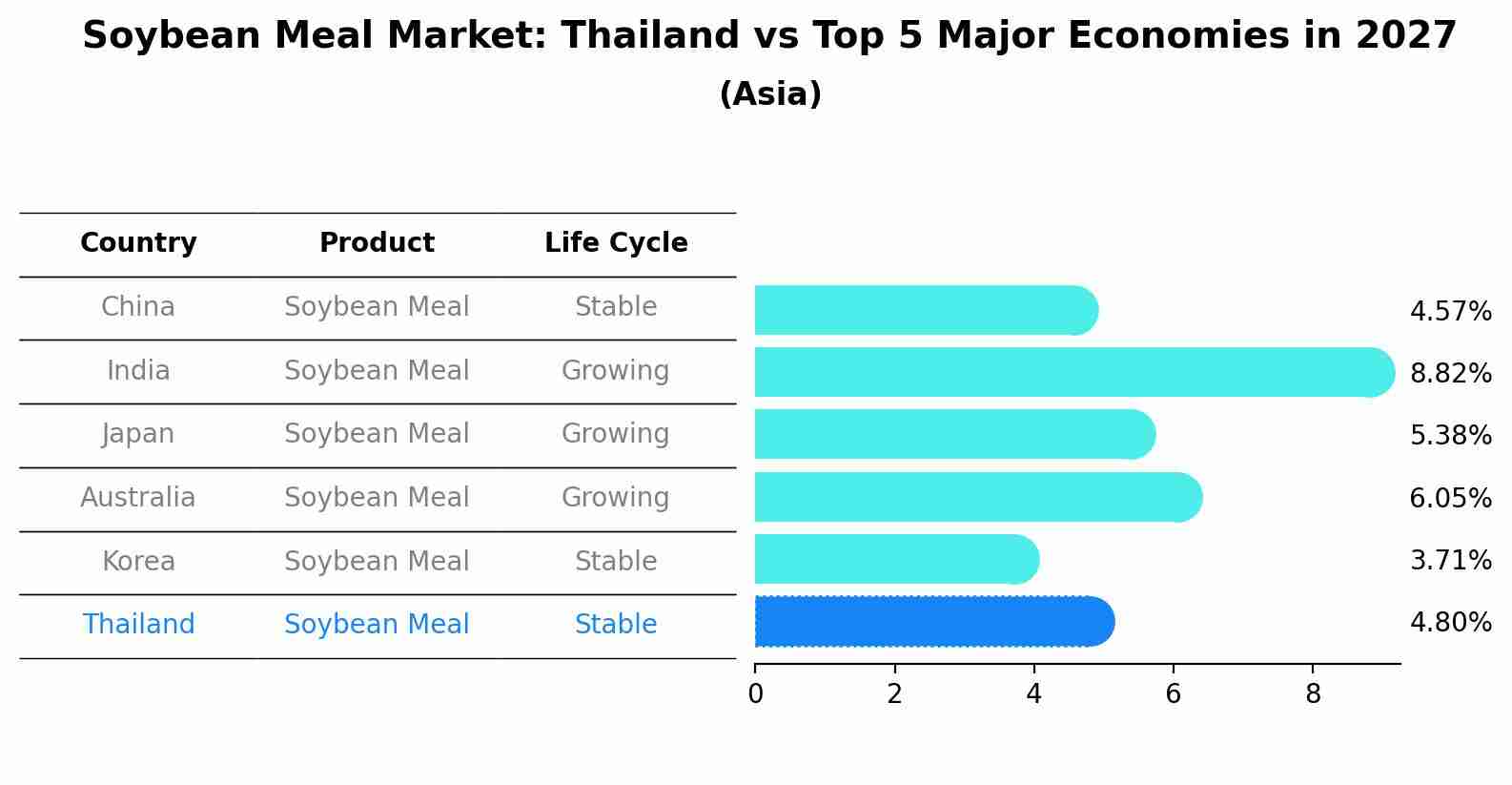 Soybean Meal Market: Thailand vs Top 5 Major Economies in 2027 (Asia)