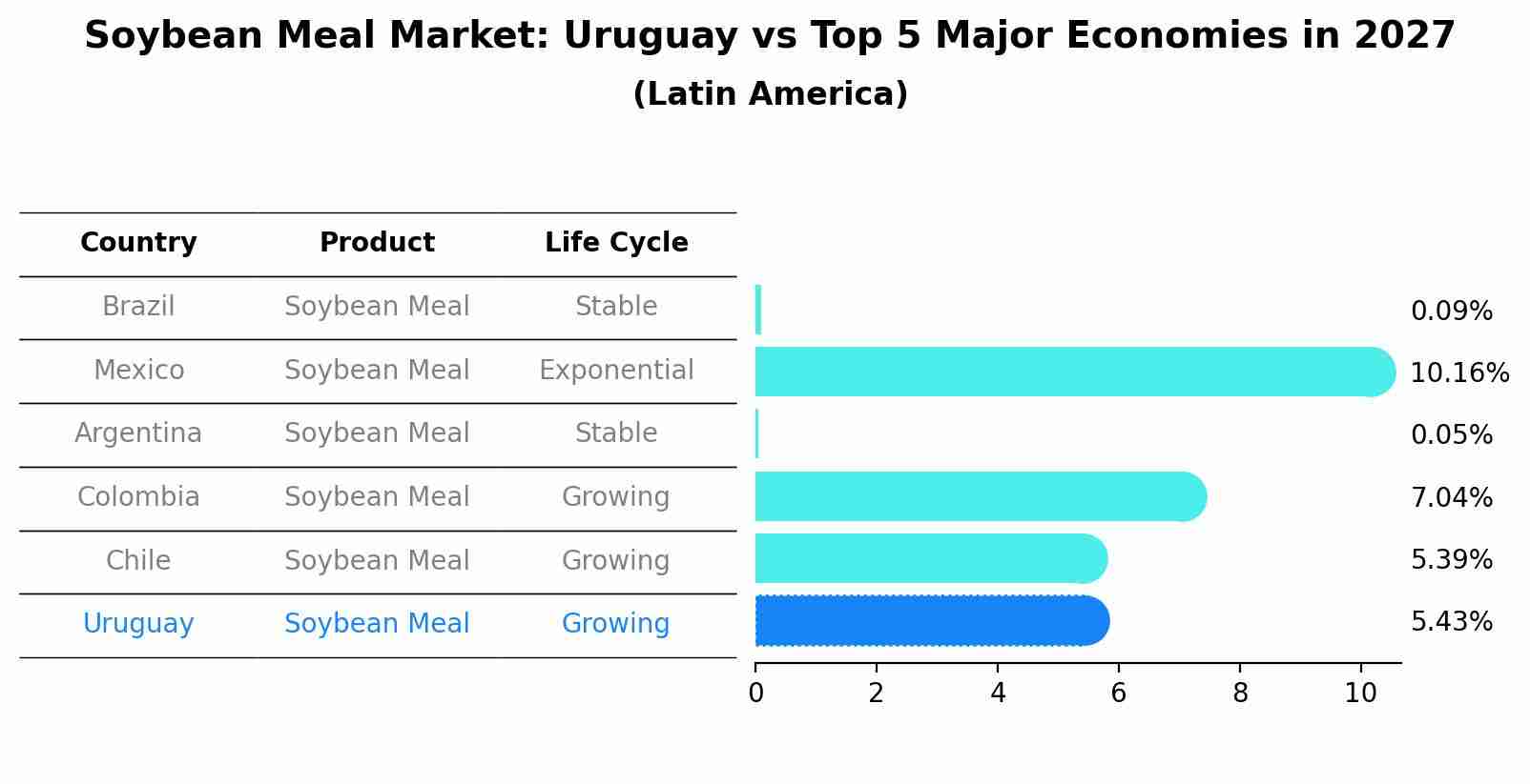 Soybean Meal Market: Uruguay vs Top 5 Major Economies in 2027 (Latin America)