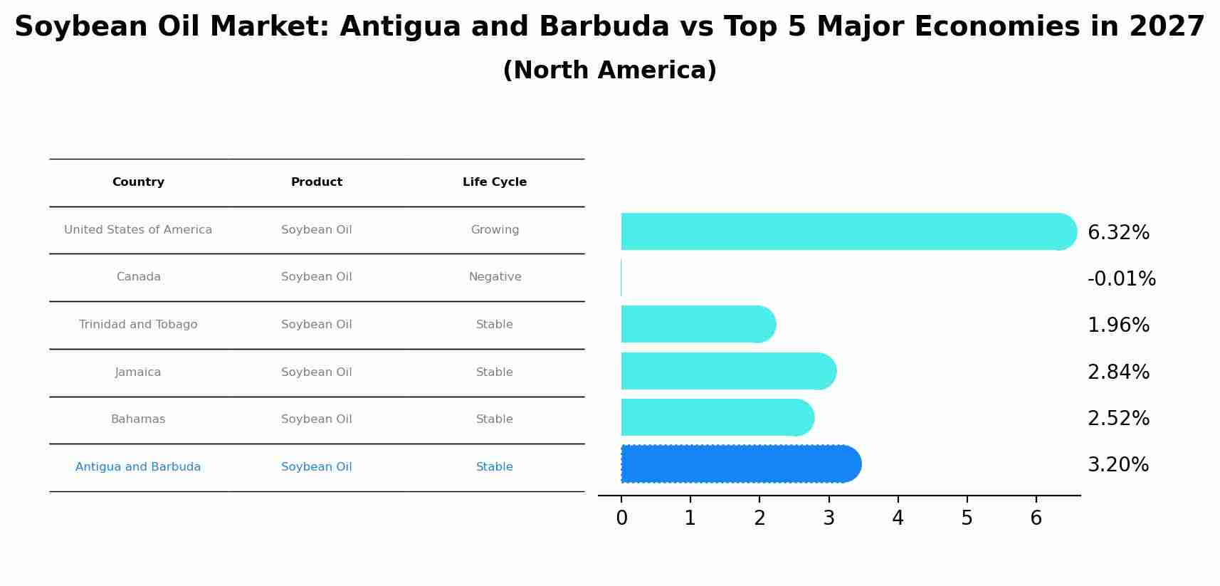 Soybean Oil Market: Antigua and Barbuda vs Top 5 Major Economies in 2027 (North America)