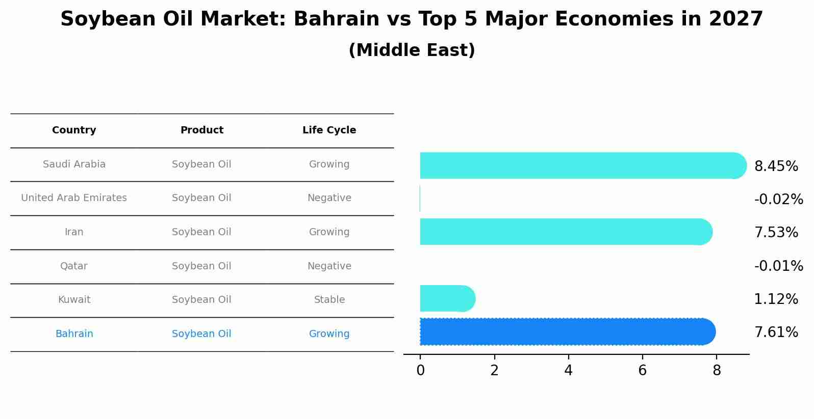 Soybean Oil Market: Bahrain vs Top 5 Major Economies in 2027 (Middle East)