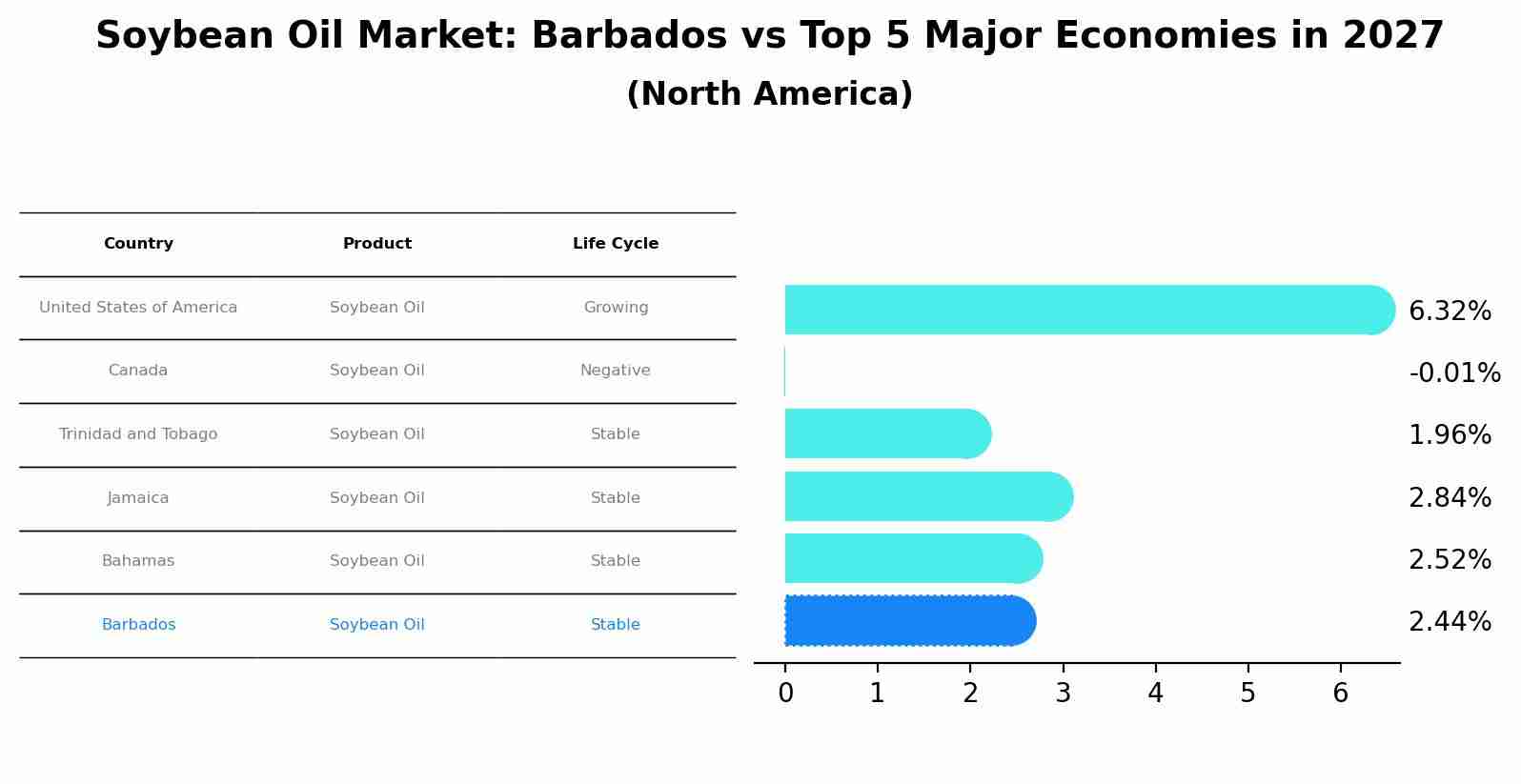 Soybean Oil Market: Barbados vs Top 5 Major Economies in 2027 (North America)