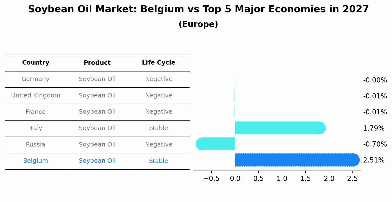 Soybean Oil Market: Belgium vs Top 5 Major Economies in 2027 (Europe)