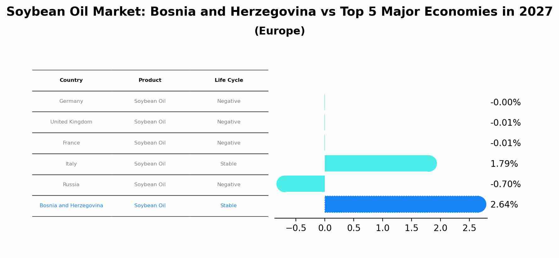 Soybean Oil Market: Bosnia and Herzegovina vs Top 5 Major Economies in 2027 (Europe)
