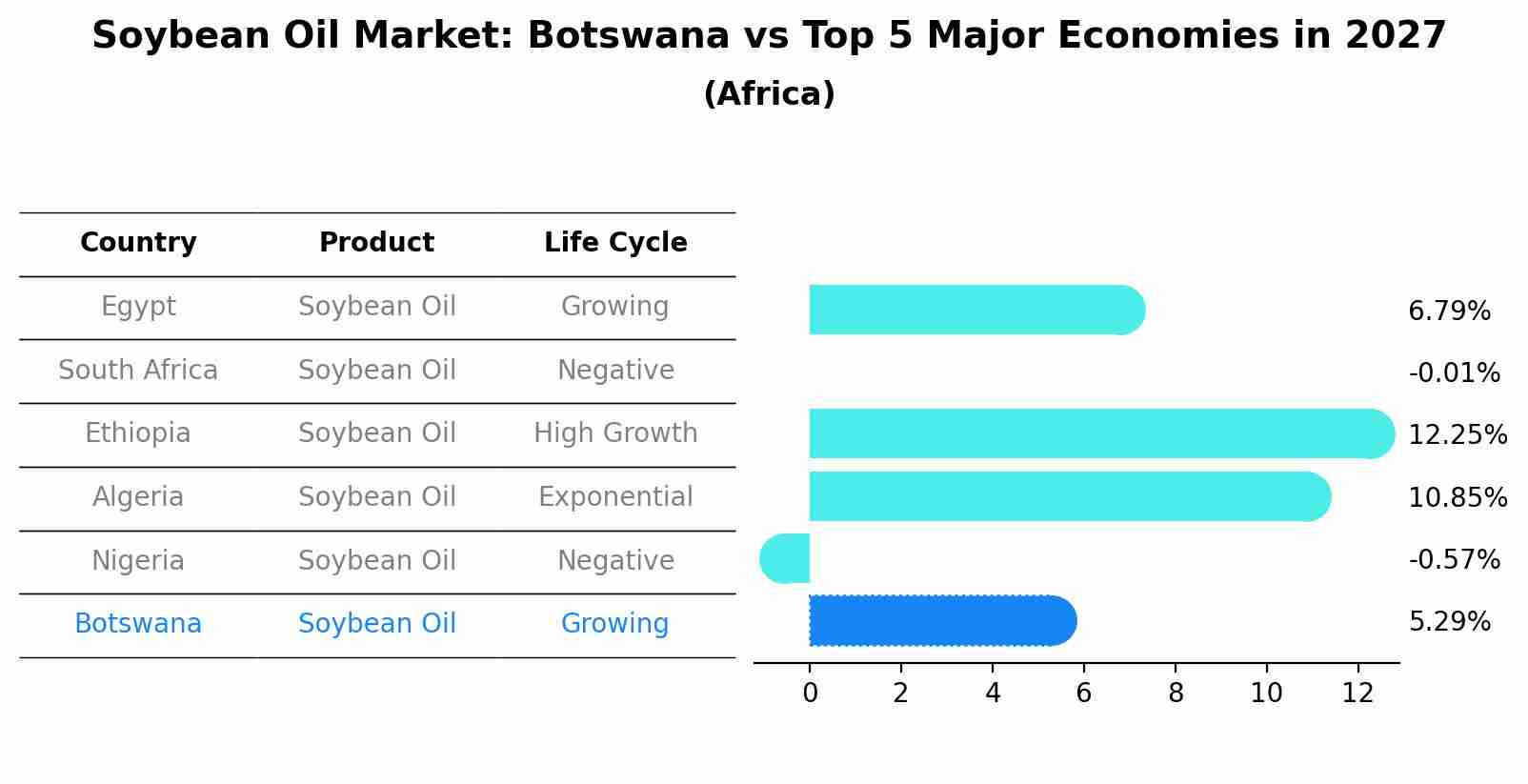 Soybean Oil Market: Botswana vs Top 5 Major Economies in 2027 (Africa)