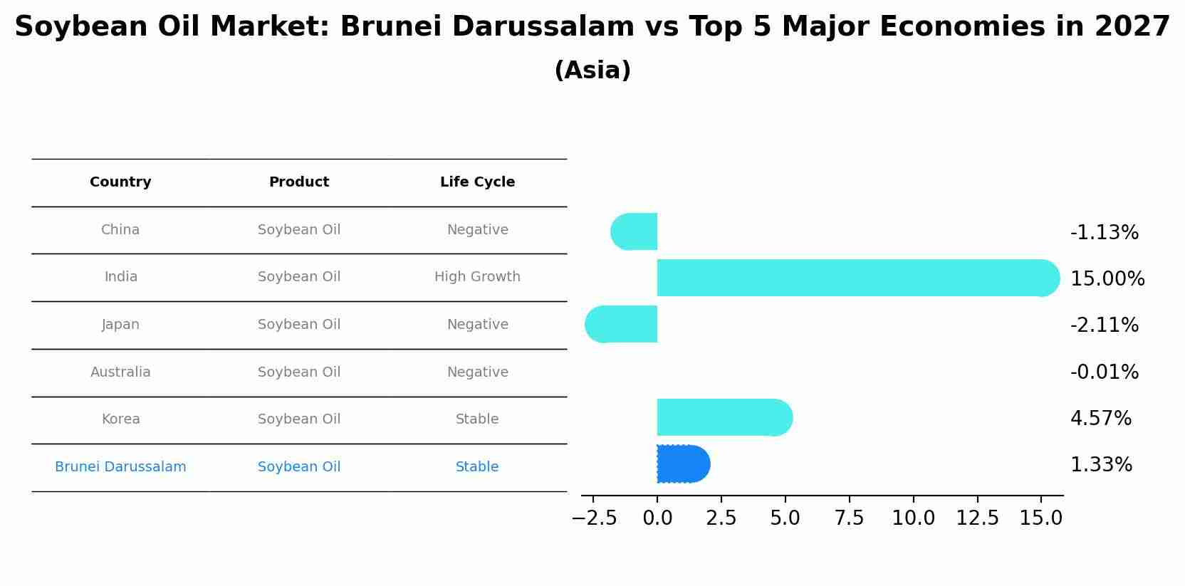 Soybean Oil Market: Brunei Darussalam vs Top 5 Major Economies in 2027 (Asia)