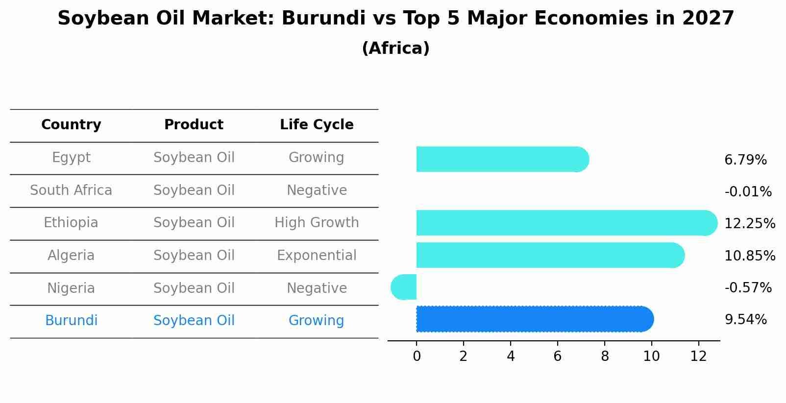 Soybean Oil Market: Burundi vs Top 5 Major Economies in 2027 (Africa)