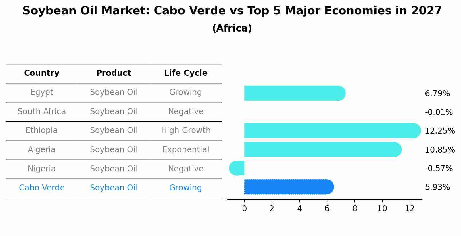 Soybean Oil Market: Cabo Verde vs Top 5 Major Economies in 2027 (Africa)