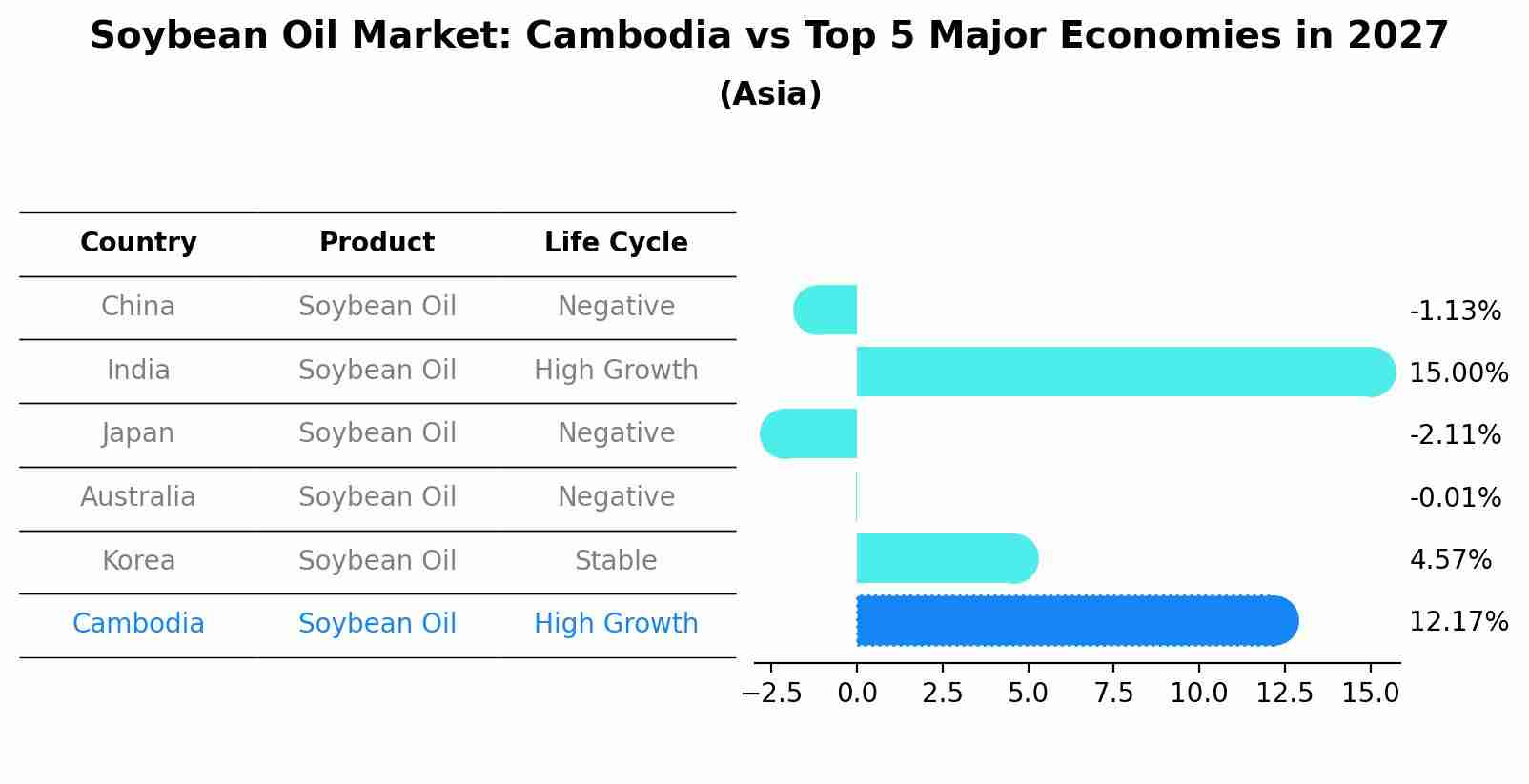 Soybean Oil Market: Cambodia vs Top 5 Major Economies in 2027 (Asia)