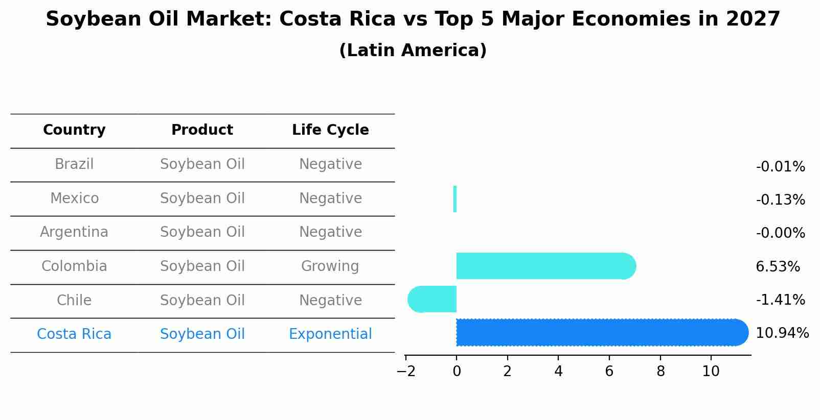 Soybean Oil Market: Costa Rica vs Top 5 Major Economies in 2027 (Latin America)