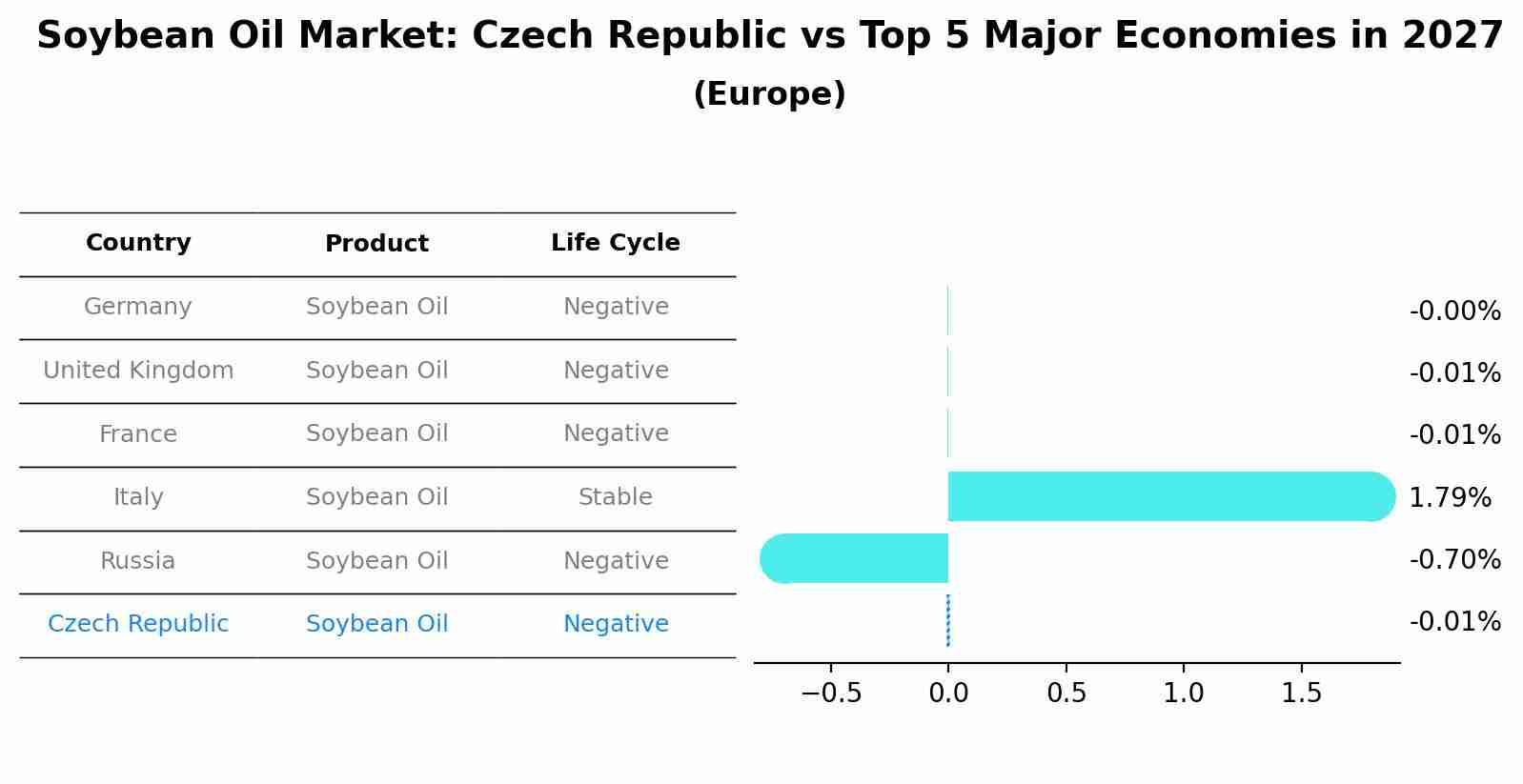 Soybean Oil Market: Czech Republic vs Top 5 Major Economies in 2027 (Europe)
