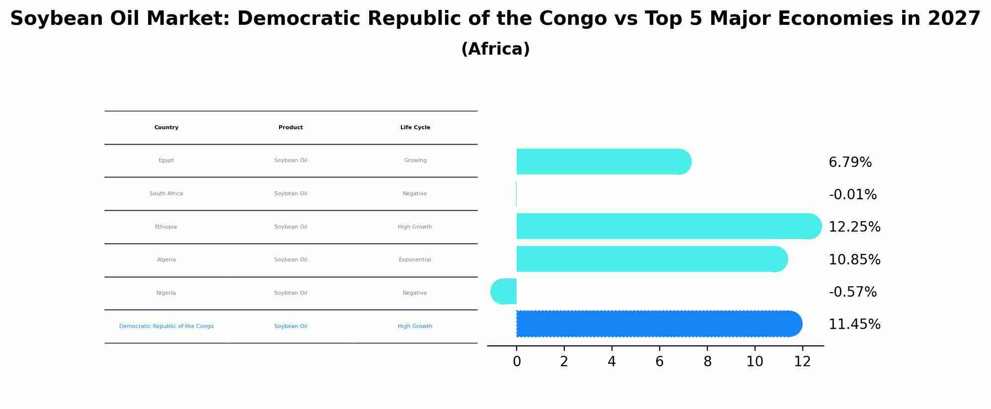 Soybean Oil Market: Democratic Republic of the Congo vs Top 5 Major Economies in 2027 (Africa)