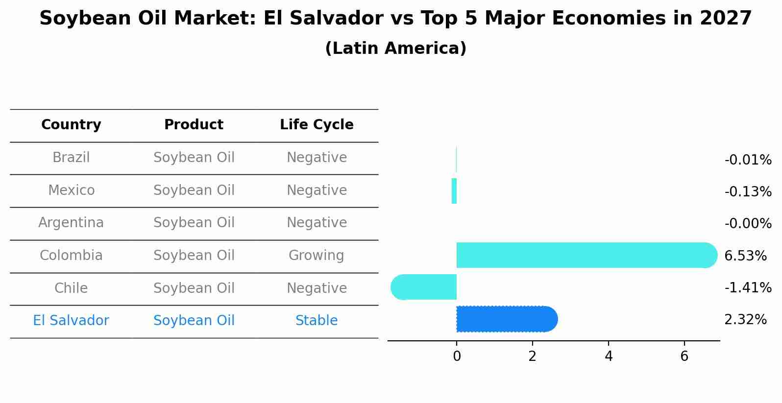 Soybean Oil Market: El Salvador vs Top 5 Major Economies in 2027 (Latin America)