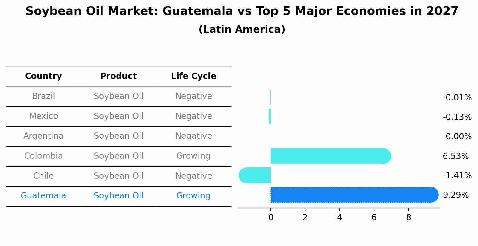 Soybean Oil Market: Guatemala vs Top 5 Major Economies in 2027 (Latin America)