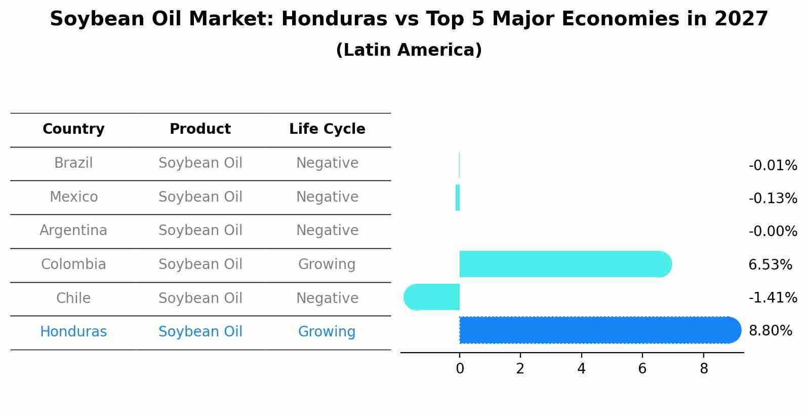 Soybean Oil Market: Honduras vs Top 5 Major Economies in 2027 (Latin America)