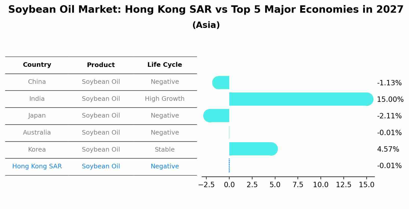 Soybean Oil Market: Hong Kong SAR vs Top 5 Major Economies in 2027 (Asia)