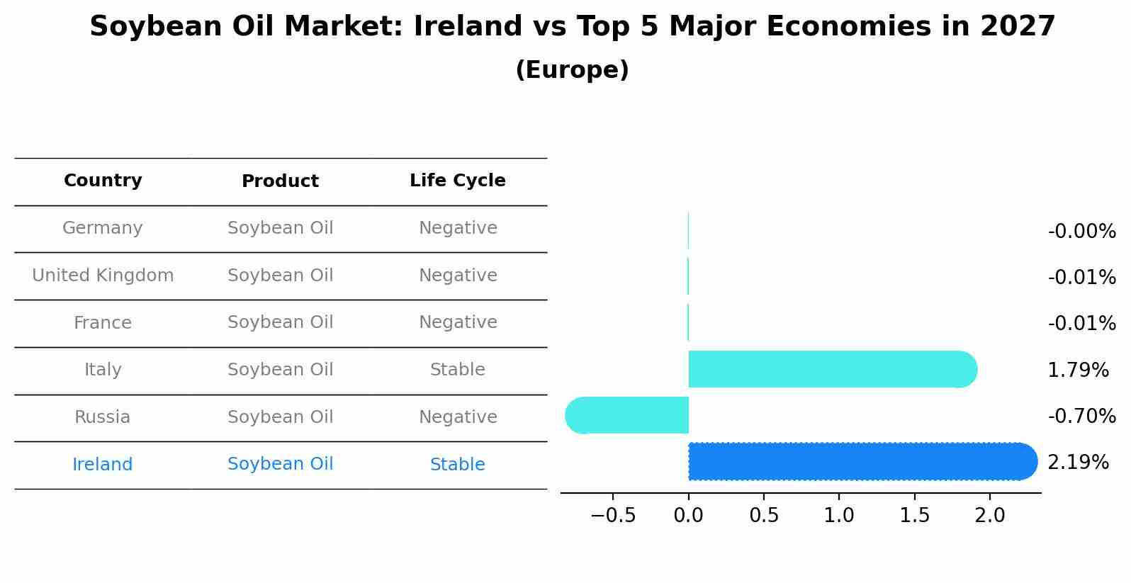Soybean Oil Market: Ireland vs Top 5 Major Economies in 2027 (Europe)