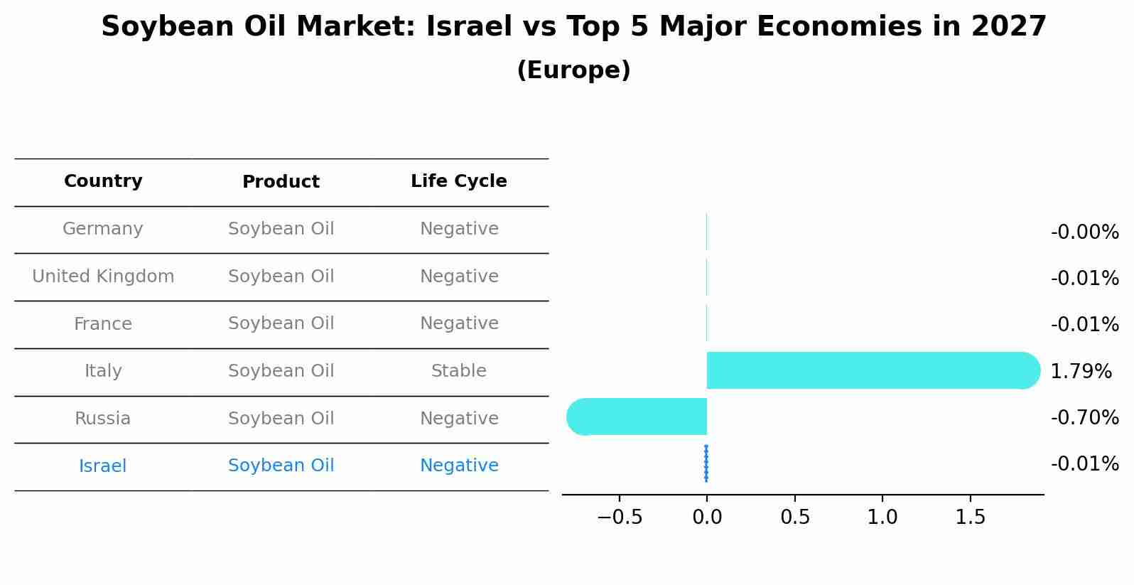 Soybean Oil Market: Israel vs Top 5 Major Economies in 2027 (Europe)