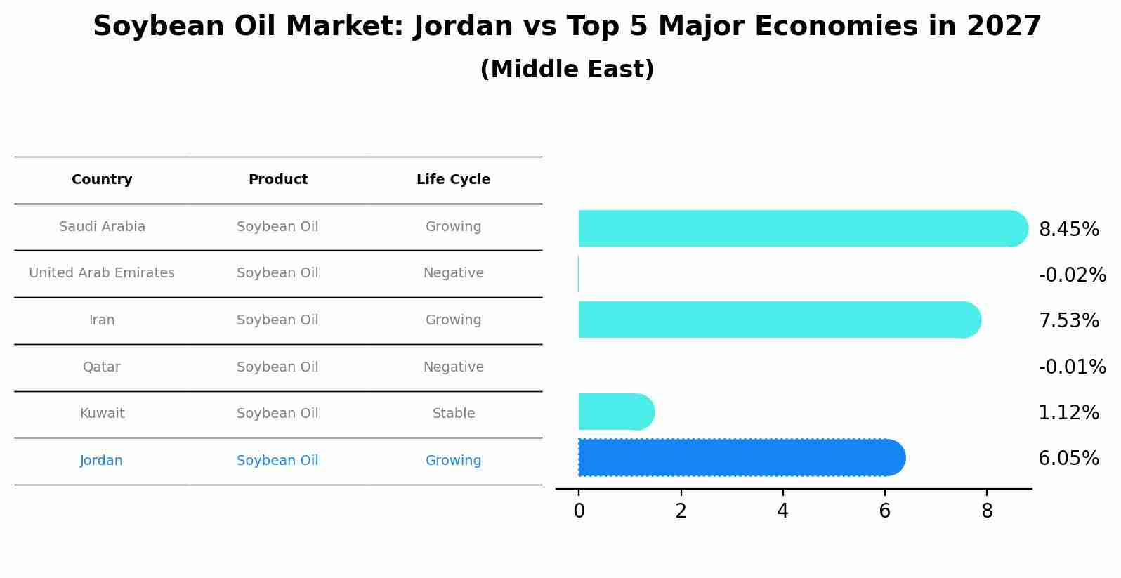 Soybean Oil Market: Jordan vs Top 5 Major Economies in 2027 (Middle East)