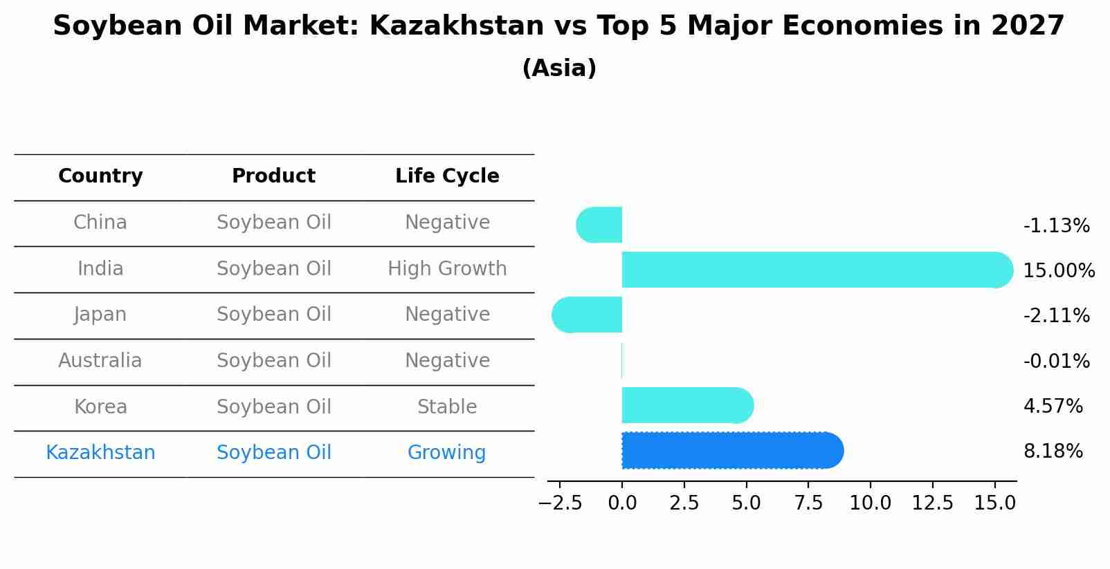Soybean Oil Market: Kazakhstan vs Top 5 Major Economies in 2027 (Asia)