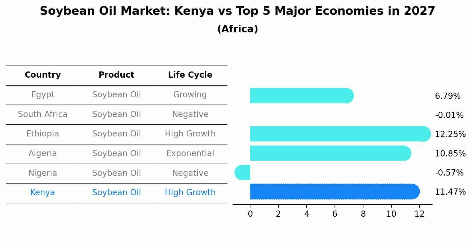 Soybean Oil Market: Kenya vs Top 5 Major Economies in 2027 (Africa)