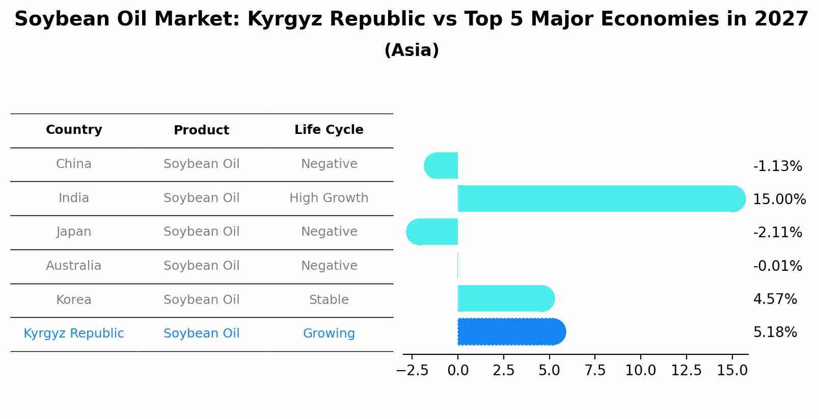 Soybean Oil Market: Kyrgyz Republic vs Top 5 Major Economies in 2027 (Asia)