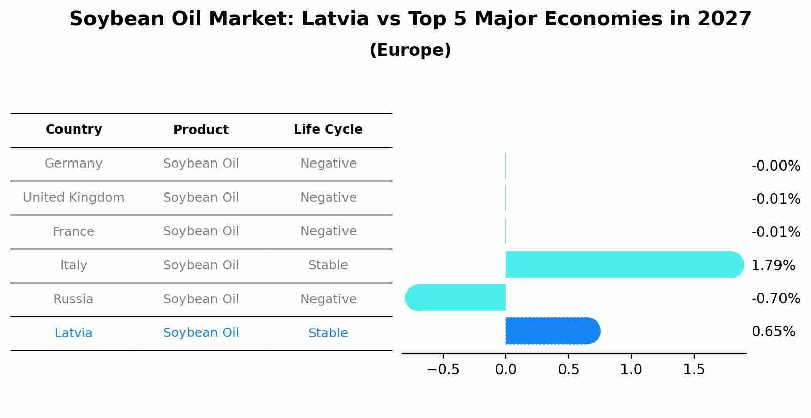 Soybean Oil Market: Latvia vs Top 5 Major Economies in 2027 (Europe)