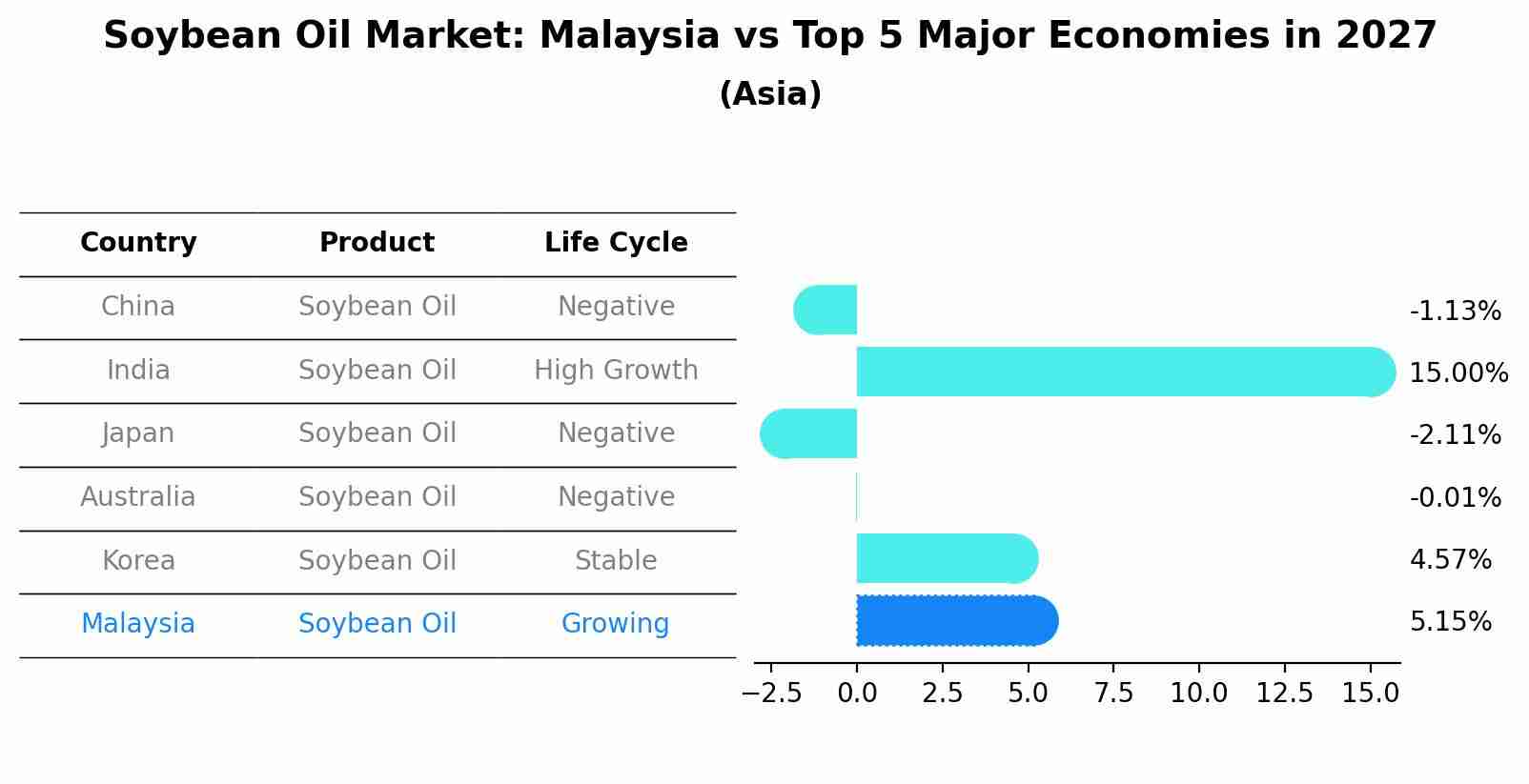 Soybean Oil Market: Malaysia vs Top 5 Major Economies in 2027 (Asia)