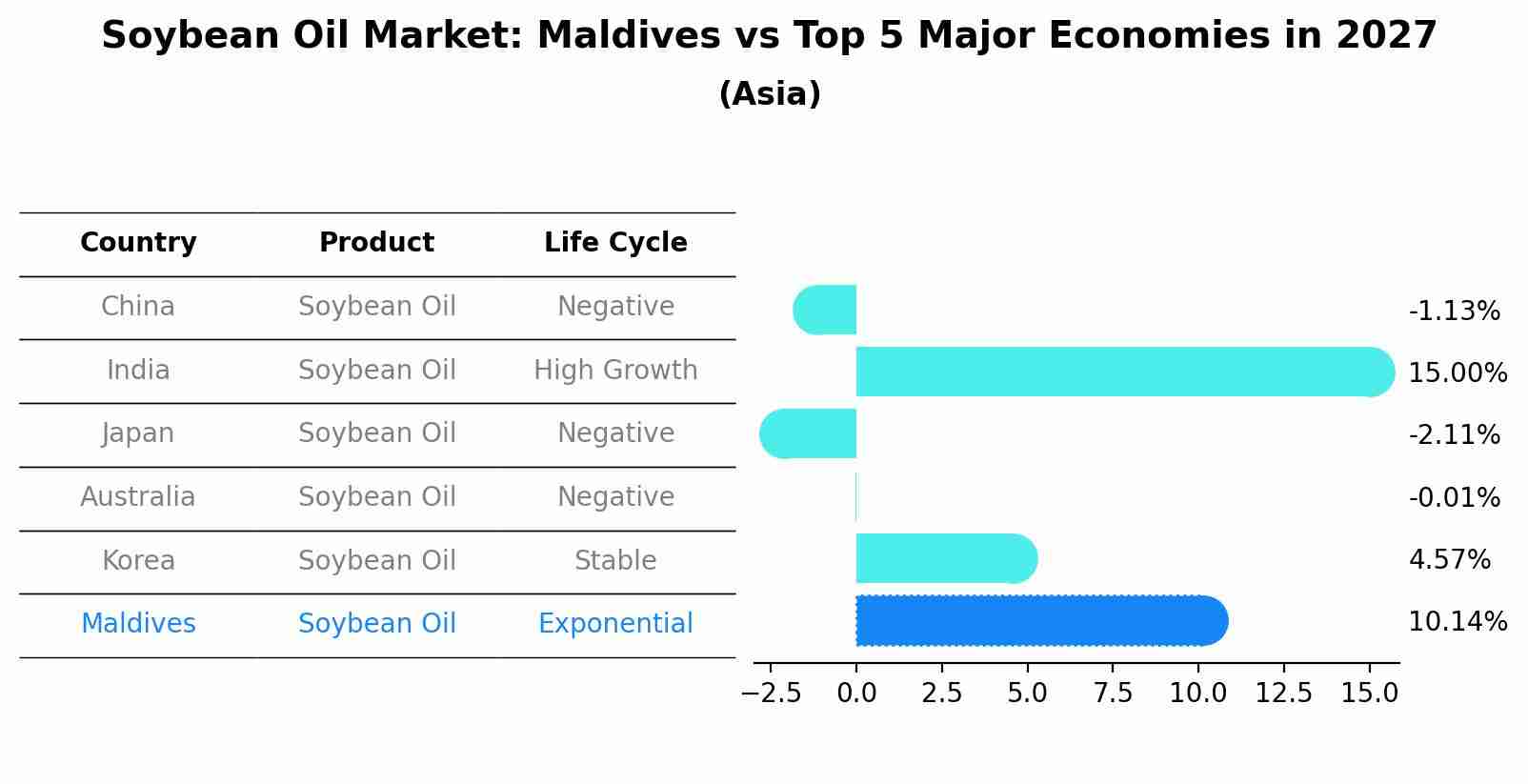 Soybean Oil Market: Maldives vs Top 5 Major Economies in 2027 (Asia)