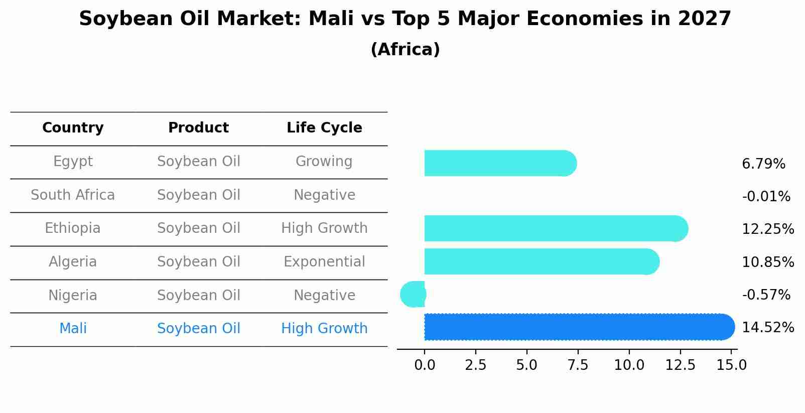 Soybean Oil Market: Mali vs Top 5 Major Economies in 2027 (Africa)