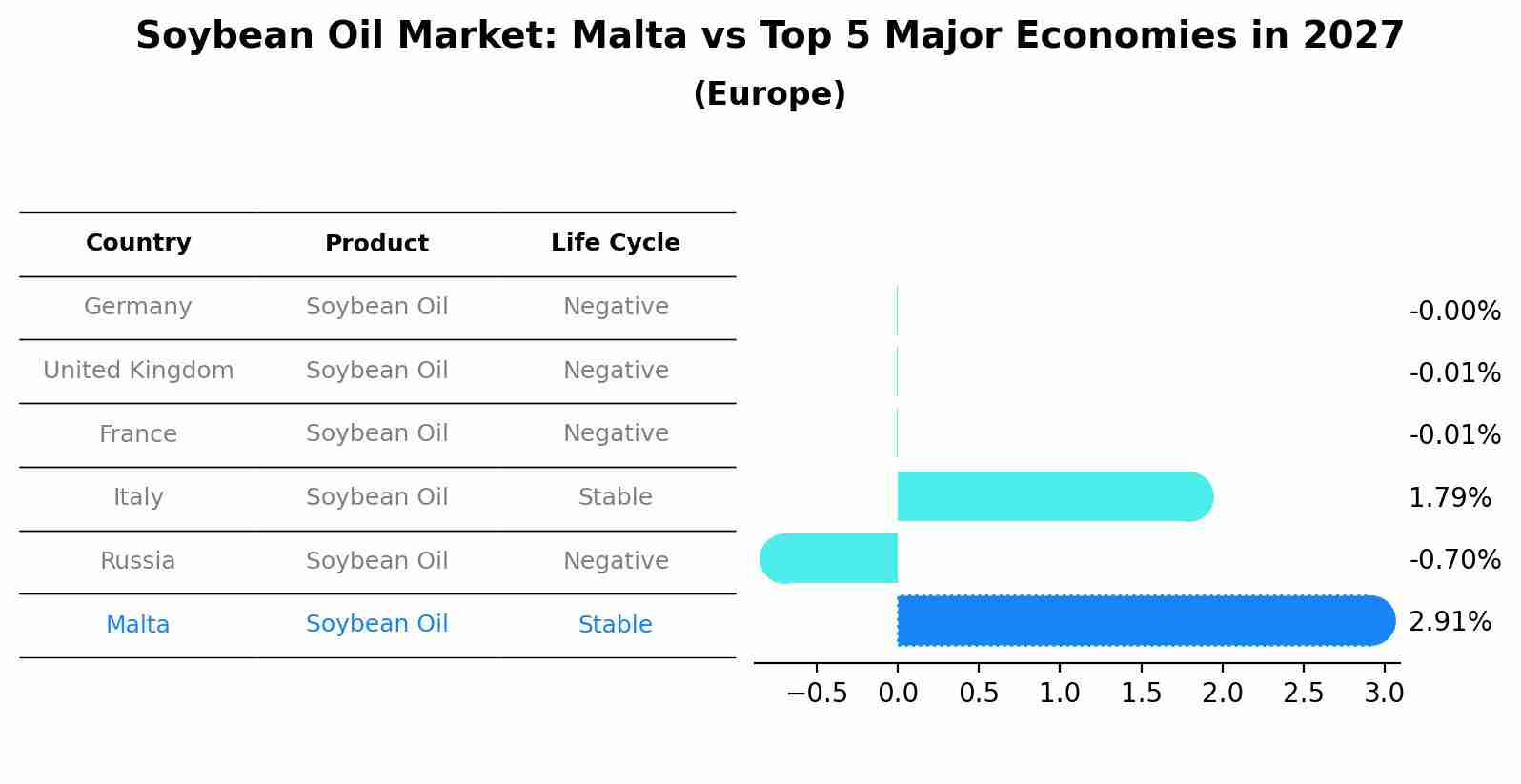Soybean Oil Market: Malta vs Top 5 Major Economies in 2027 (Europe)
