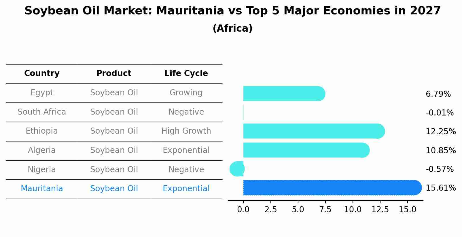 Soybean Oil Market: Mauritania vs Top 5 Major Economies in 2027 (Africa)