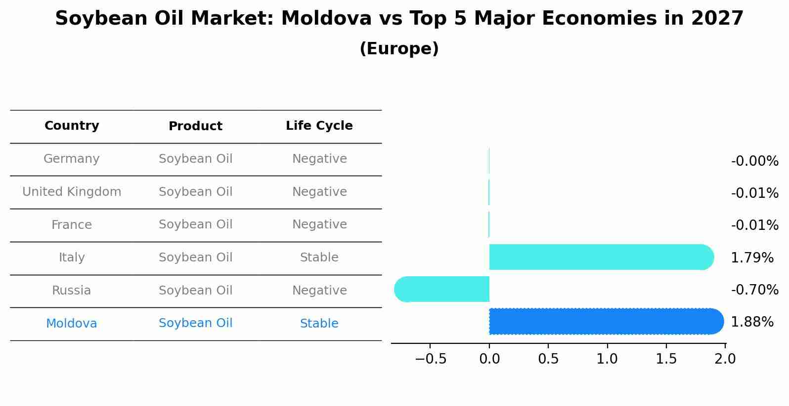 Soybean Oil Market: Moldova vs Top 5 Major Economies in 2027 (Europe)