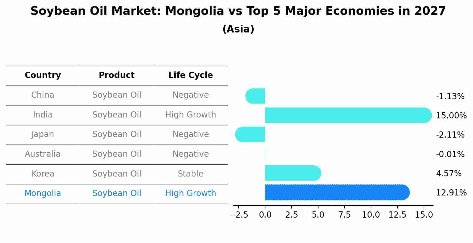 Soybean Oil Market: Mongolia vs Top 5 Major Economies in 2027 (Asia)