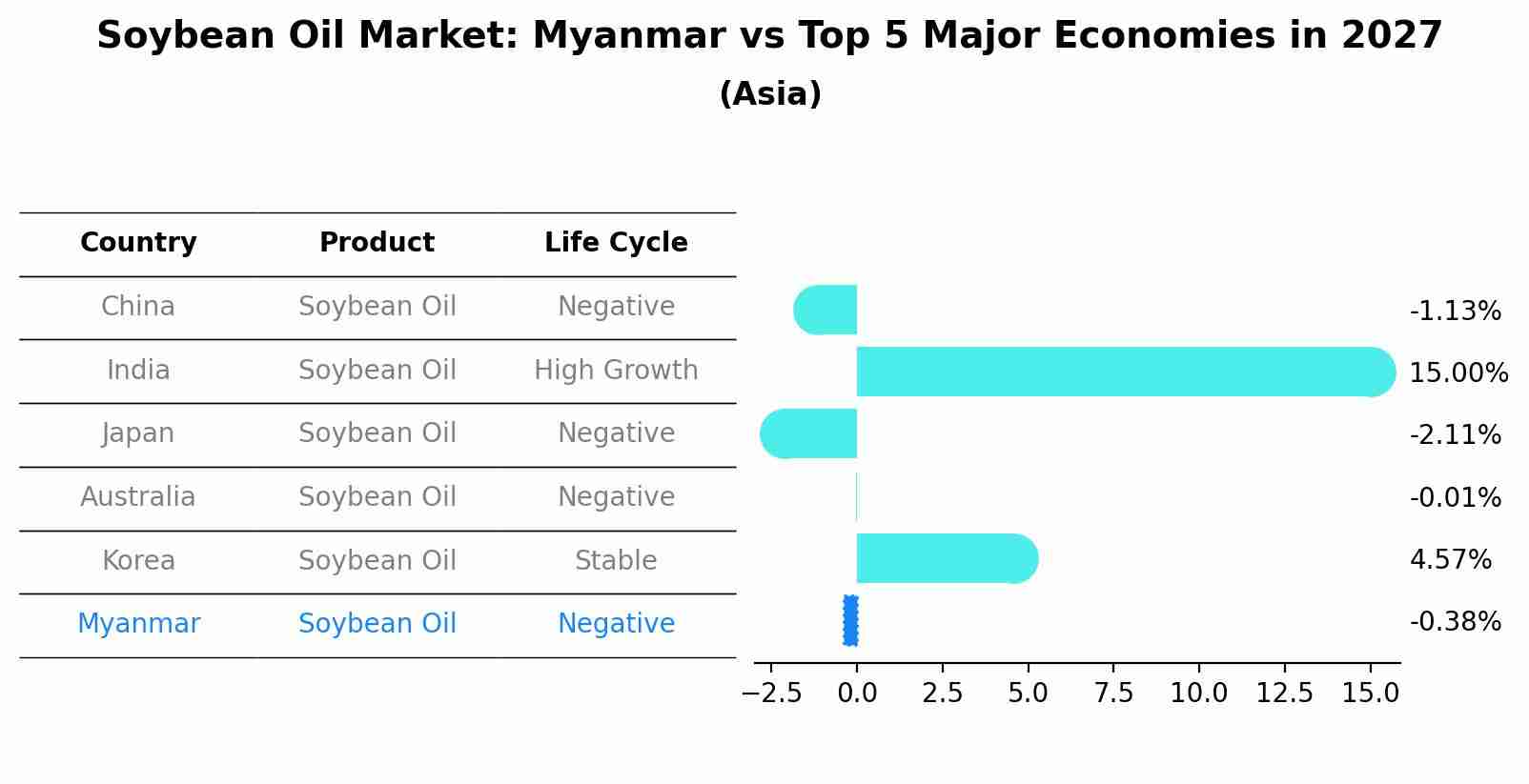 Soybean Oil Market: Myanmar vs Top 5 Major Economies in 2027 (Asia)