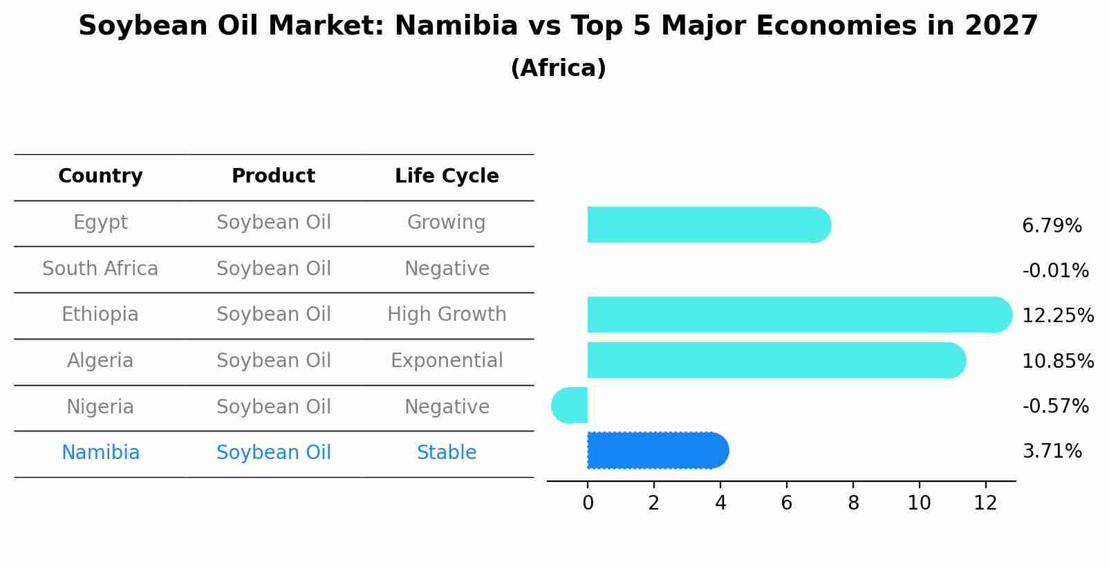 Soybean Oil Market: Namibia vs Top 5 Major Economies in 2027 (Africa)