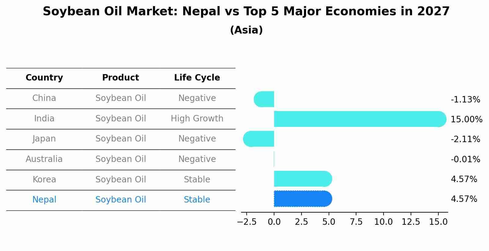 Soybean Oil Market: Nepal vs Top 5 Major Economies in 2027 (Asia)