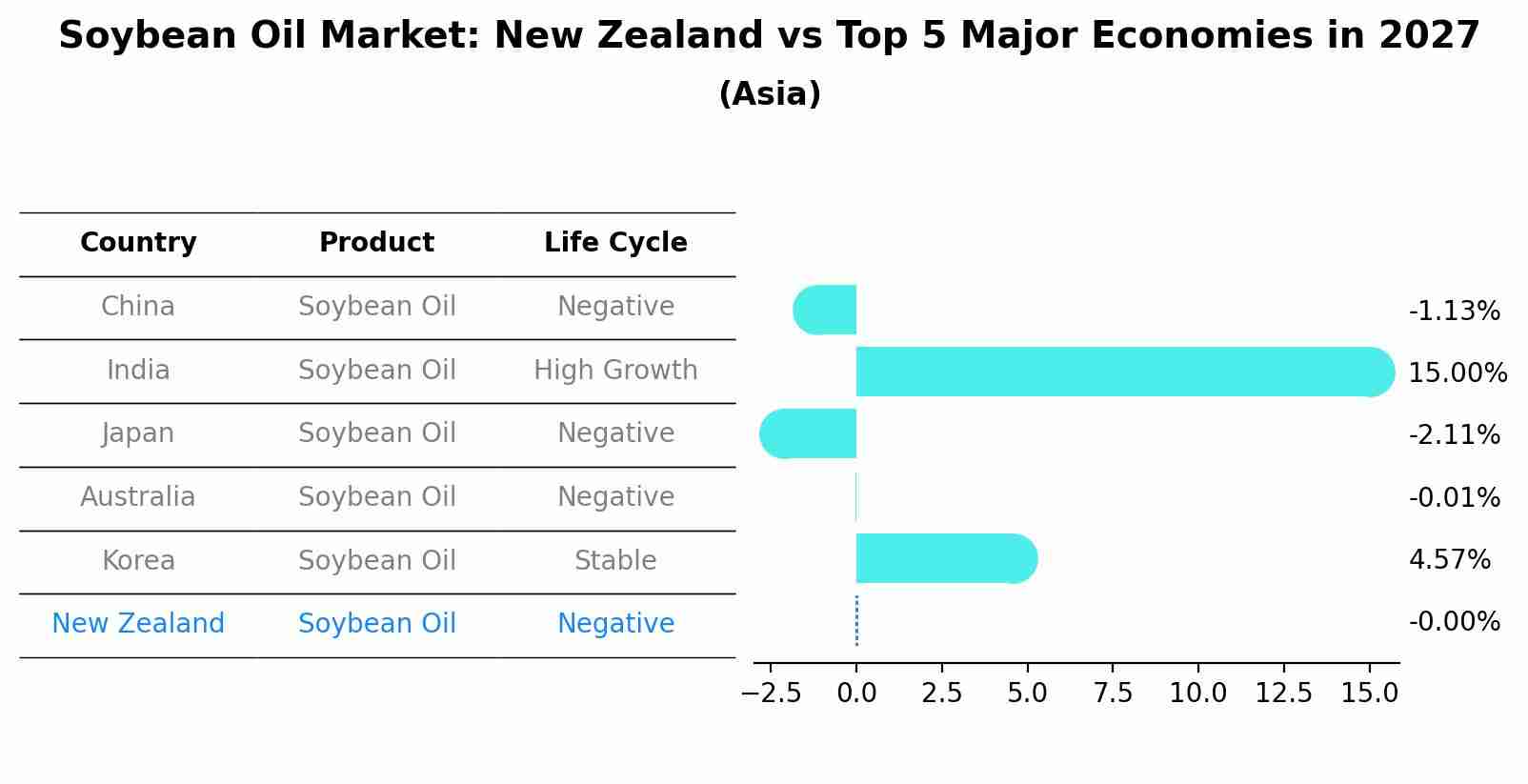Soybean Oil Market: New Zealand vs Top 5 Major Economies in 2027 (Asia)