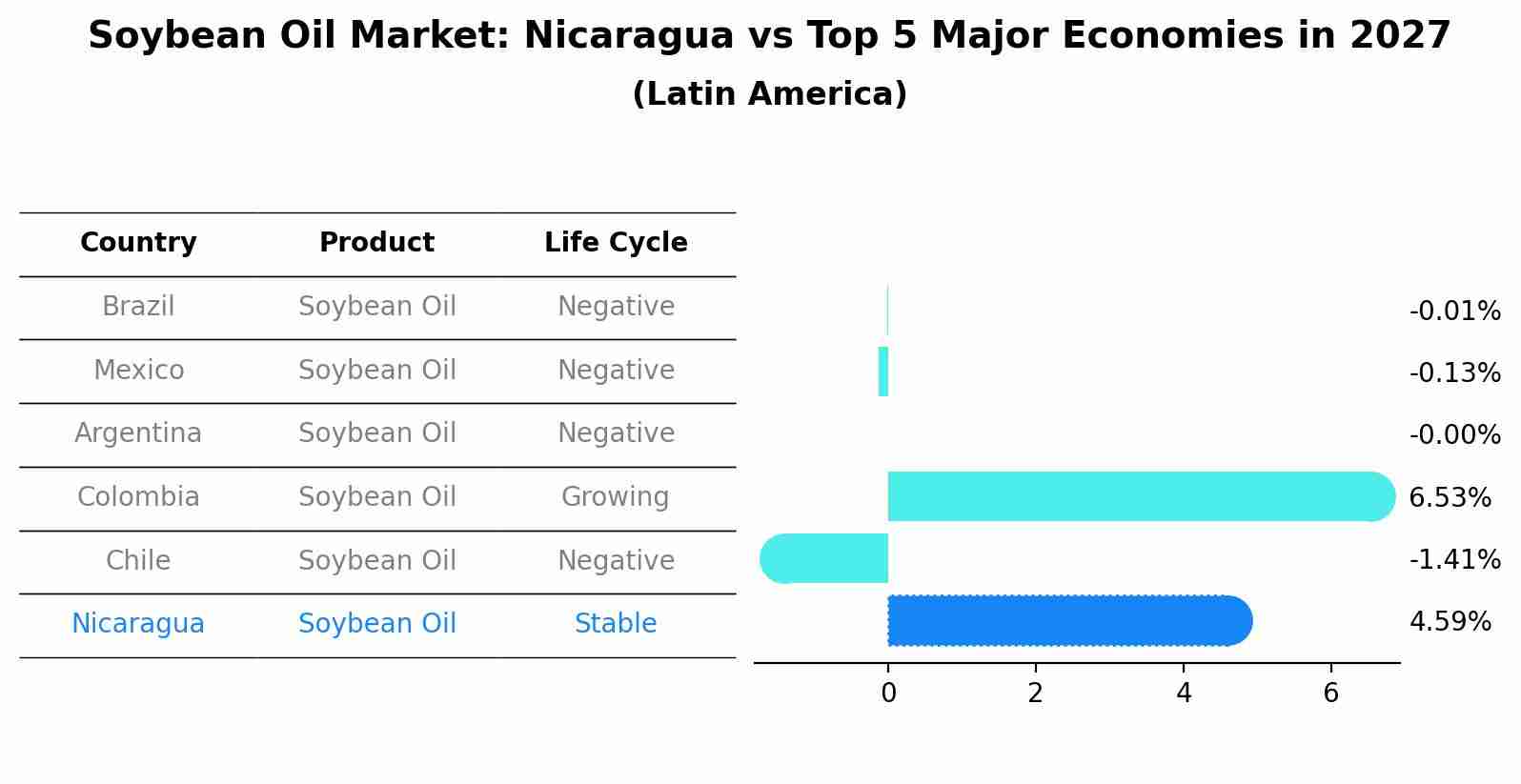 Soybean Oil Market: Nicaragua vs Top 5 Major Economies in 2027 (Latin America)