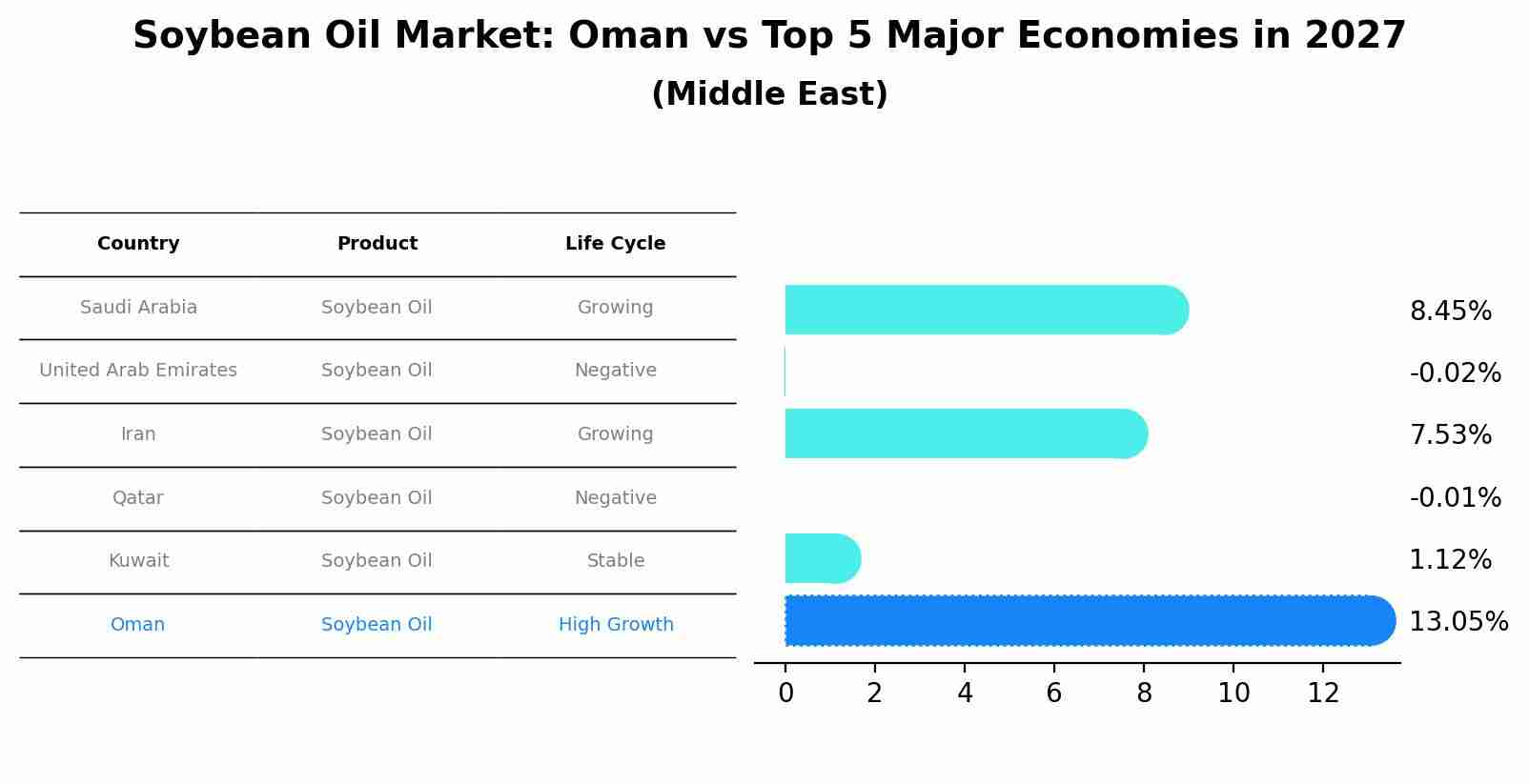 Soybean Oil Market: Oman vs Top 5 Major Economies in 2027 (Middle East)