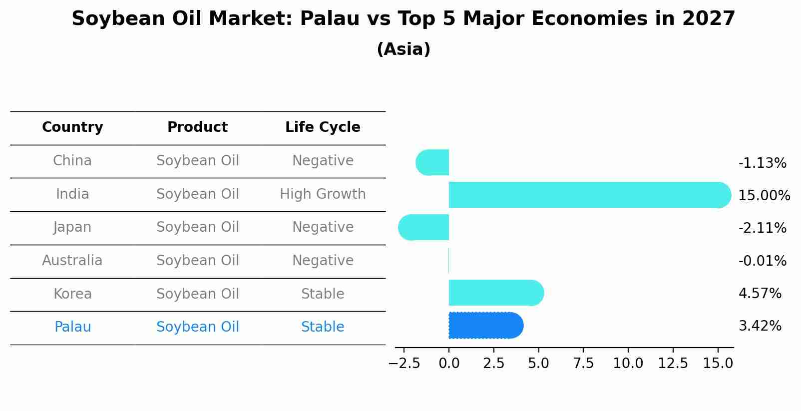 Soybean Oil Market: Palau vs Top 5 Major Economies in 2027 (Asia)