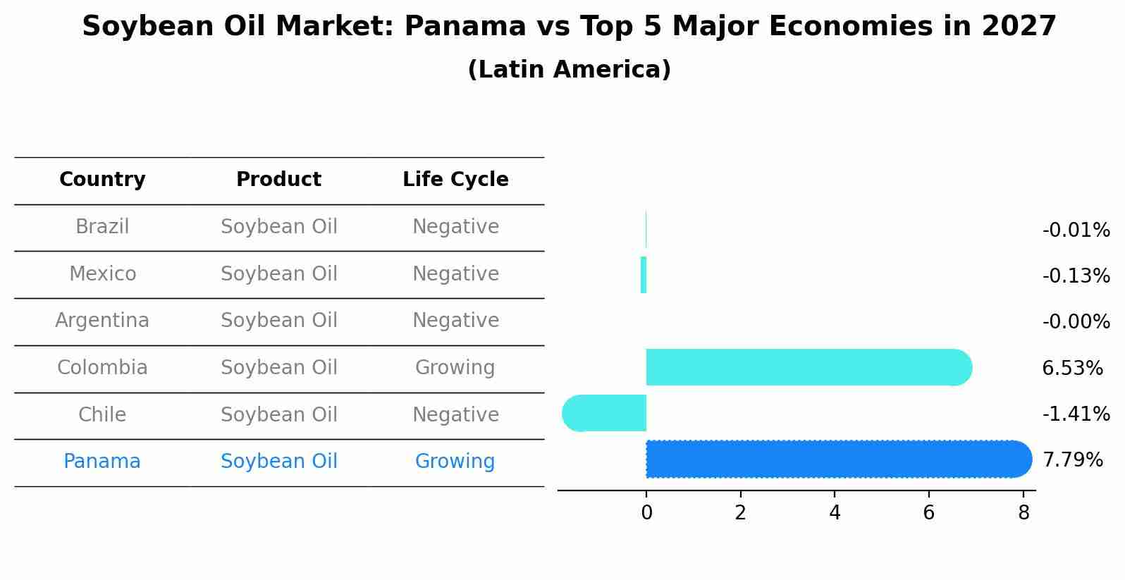 Soybean Oil Market: Panama vs Top 5 Major Economies in 2027 (Latin America)