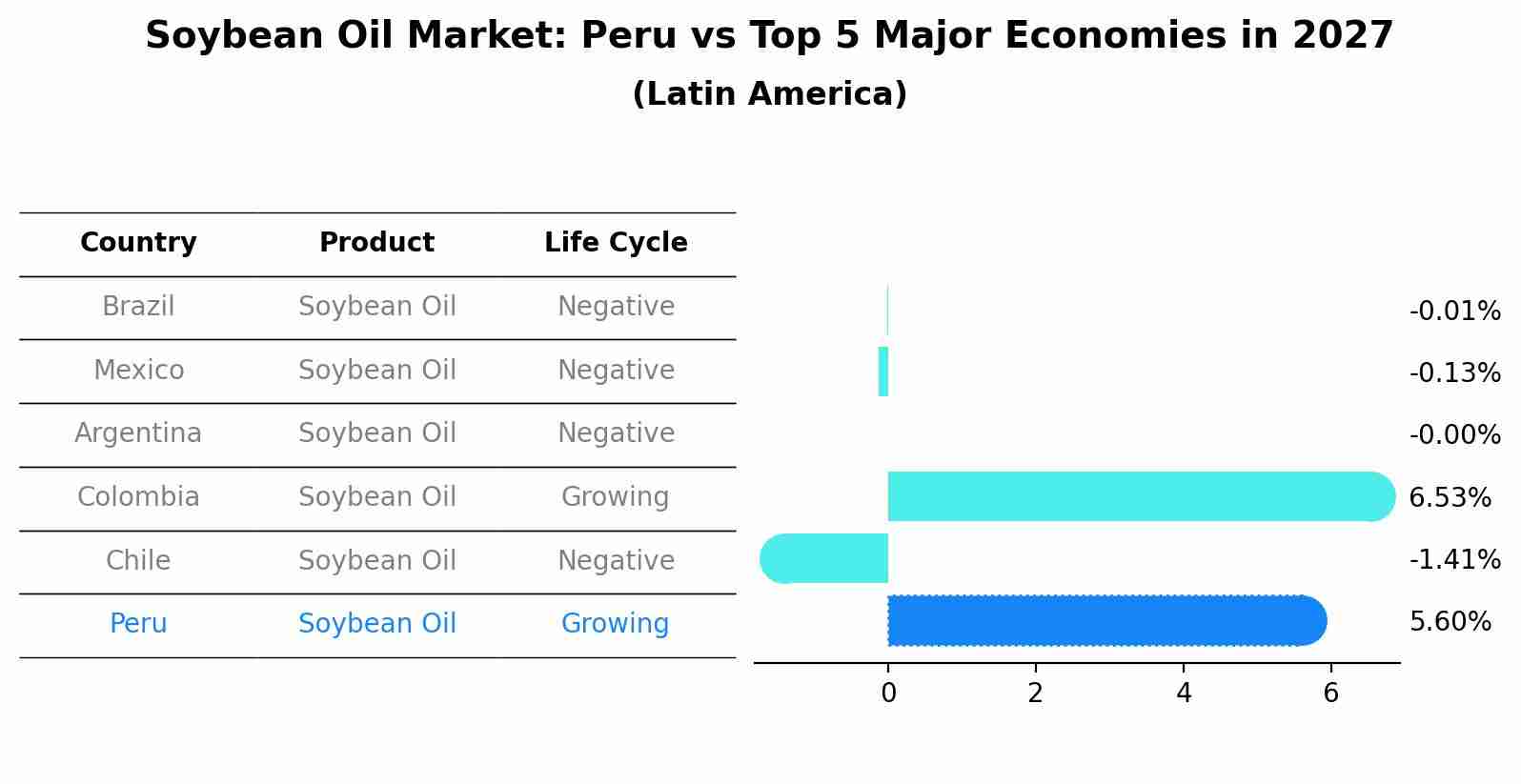 Soybean Oil Market: Peru vs Top 5 Major Economies in 2027 (Latin America)