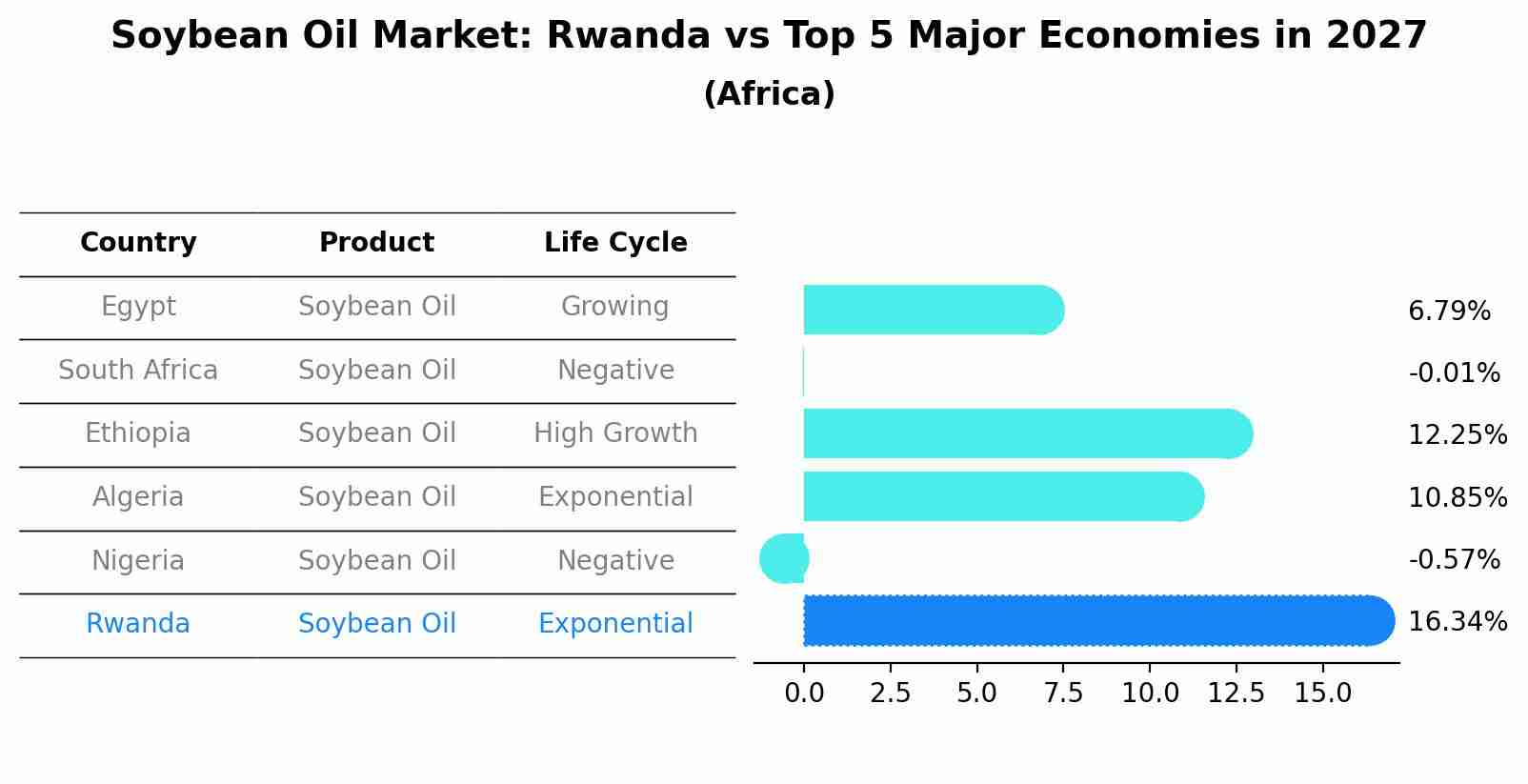Soybean Oil Market: Rwanda vs Top 5 Major Economies in 2027 (Africa)
