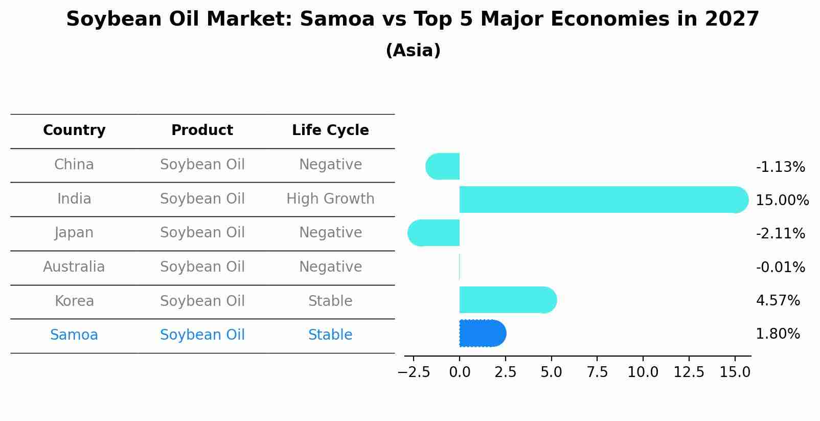 Soybean Oil Market: Samoa vs Top 5 Major Economies in 2027 (Asia)