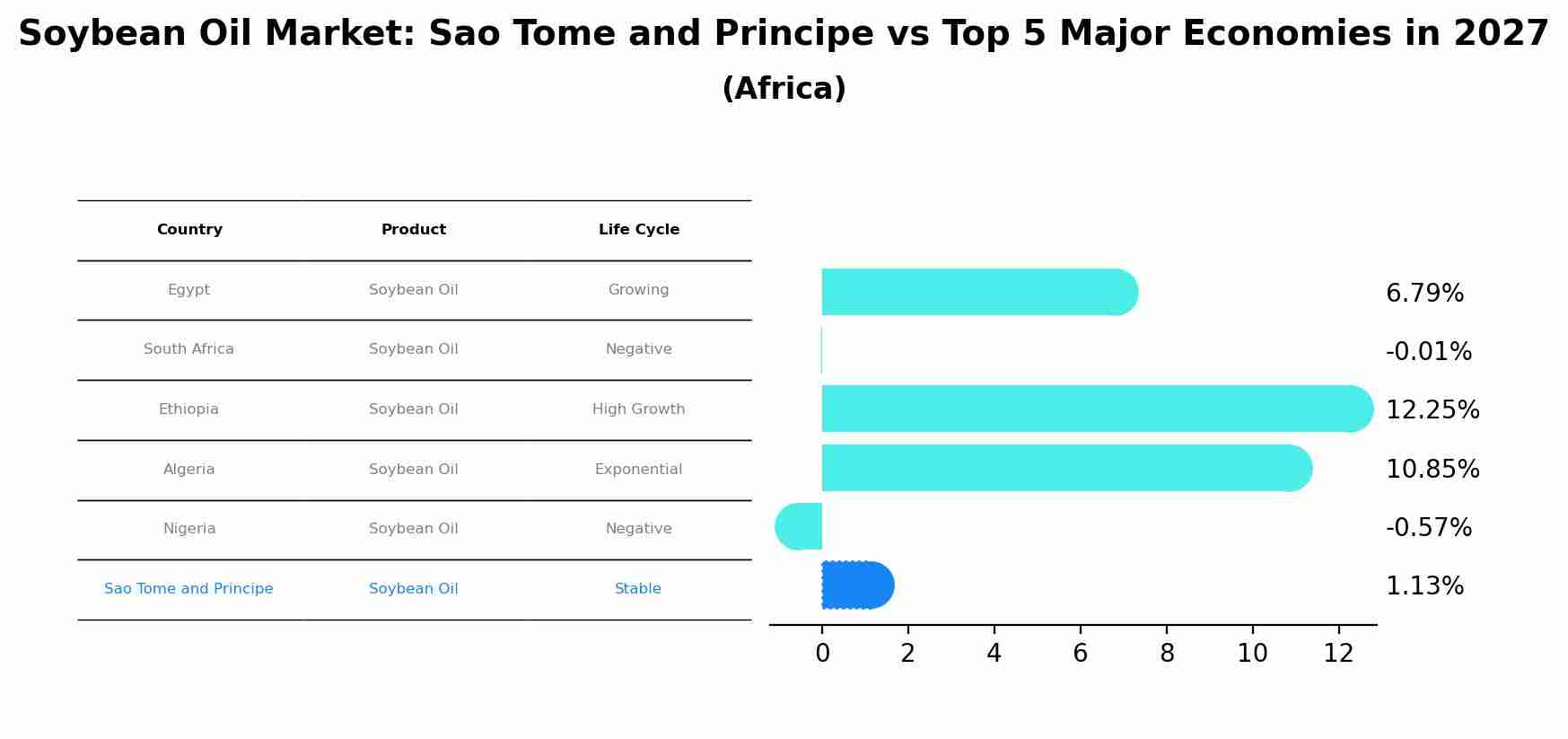 Soybean Oil Market: Sao Tome and Principe vs Top 5 Major Economies in 2027 (Africa)