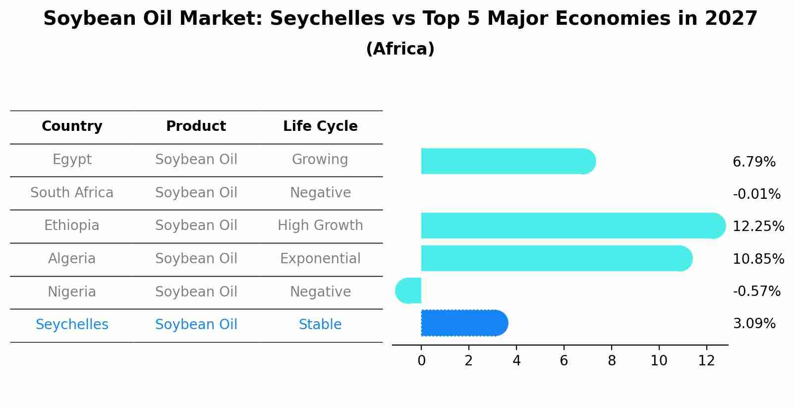 Soybean Oil Market: Seychelles vs Top 5 Major Economies in 2027 (Africa)